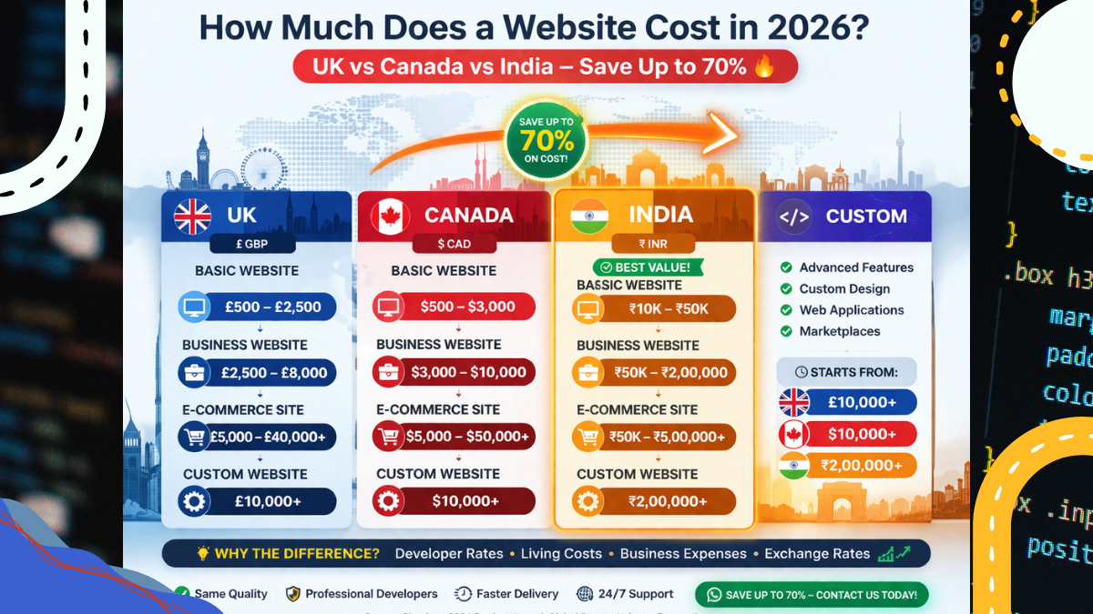 website development cost 2026 UK Canada India comparison infographic