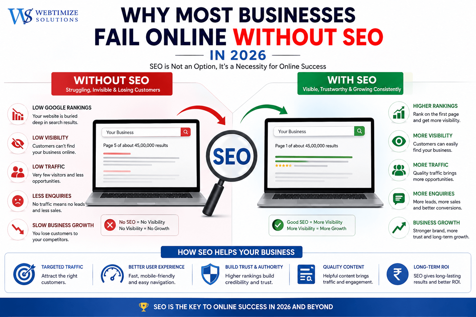 why businesses fail online without seo